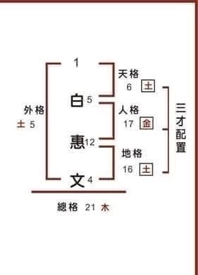 姓名計算示範